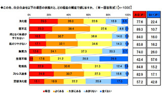 養命酒製造が「冷え性」&「恋愛冷え症」女子について調査