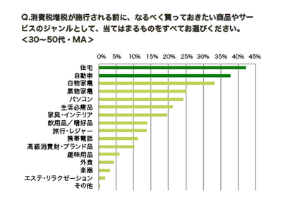 意外と知らない 消費税5 での新築一戸建て注文住宅購入期限 マイナビニュース