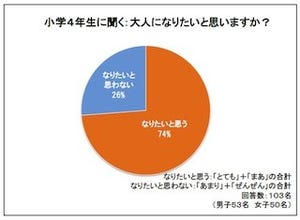 小学4年生が大人になったらやりたいこと、1位は「仕事」 - 進研ゼミ調査