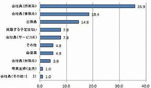 2013年新成人、理想の職業は「公務員」、男子の理想年収は1,000万円