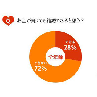 お金がなくても結婚できると思う? - 「東京OL」のホンネ調査