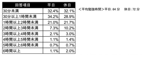 大人になってからどれくらい勉強してる 平日の平均勉強時間64分 マイナビニュース