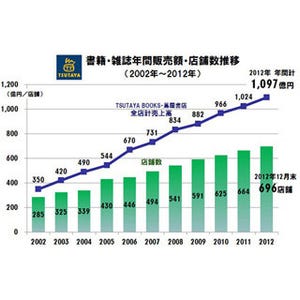 書店不況の中…「TSUTAYA BOOKS」の2012年売上高、過去最高の1097億円に