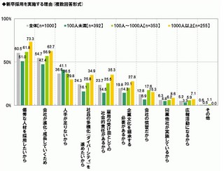 新卒採用関係者の6割以上が「採用者の早期退職などミスマッチに悩む」