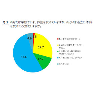 『体罰』に関し「niconico」で緊急世論調査、体罰を受けた経験者は4割超