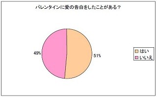 バレンタインに愛の告白をしたことがある女性は半数以上!