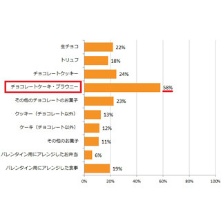 クックパッドユーザー6割がバレンタイン手作り派 - 1位はあのお菓子!