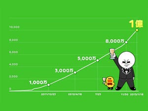 LINEユーザー1億人、国内でも4100万人に! 後発のLINEはなぜ日本市場を制することができたのか