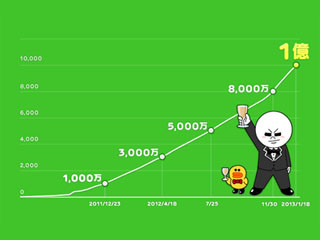 LINEユーザー1億人、国内でも4100万人に! 後発のLINEはなぜ日本市場を制することができたのか