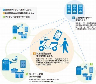 神奈川県鎌倉市で、パナソニックら5社が「鎌倉バイクプロジェクト」開始