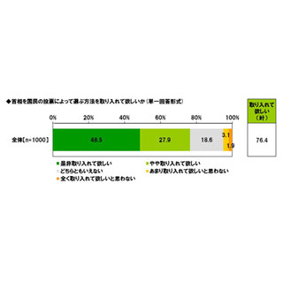 オバマ米国がうらやましい!? "首相公選制"は8割、"首相任期制"も4割が支持