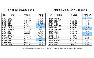 東京都の住みたい街第1位は?　住みたいと住めるの家賃差は1.7万円? - HOME'S