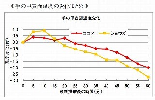 ココアはショウガと同程度、冷え性抑制効果があることを解明 - 森永製菓