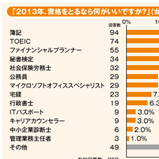 2013年取りたい資格ランキング!【女性編】