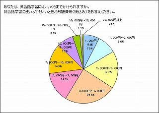 英会話にかけられる月額費用は?　6割が「5,000円以下」と回答