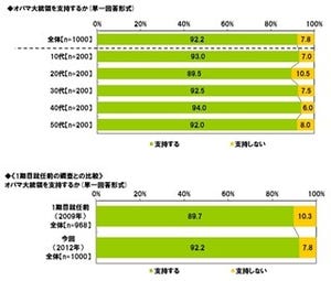 日本人から見たオバマ大統領の支持率は92.2%! - ライフネット生命保険調査