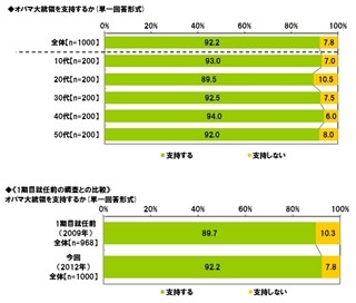 日本人から見たオバマ大統領の支持率は92.2%! - ライフネット生命保険調査