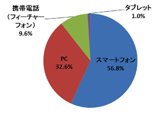 「気持ちが伝わるのは電子メールよりLINE」半数以上 - 電子メール調査