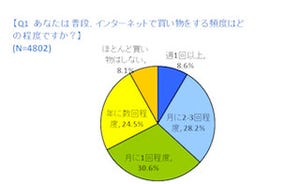 ネットショッピング、年末年始にいつもより多く利用する人が約半数