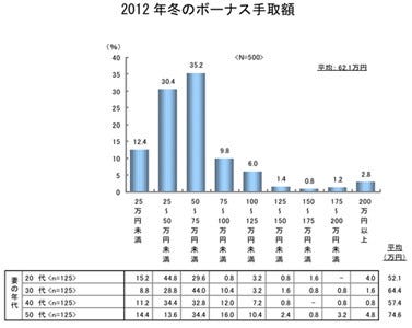 12年冬のボーナス平均手取り額は 62 1万円 マイナビニュース