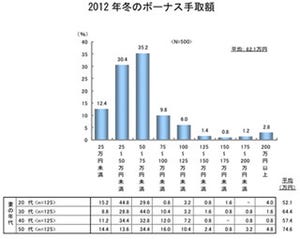 2012年冬のボーナス平均手取り額は「62.1万円」
