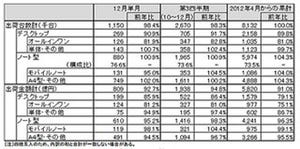 JEITA、2012年12月のPC国内出荷実績を発表 - ノートPCの比率が過去最高に