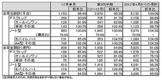 JEITA、2012年12月のPC国内出荷実績を発表 - ノートPCの比率が過去最高に