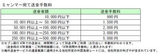 セブン銀行、「海外送金サービス」受取国にミャンマーを追加--2月1日から