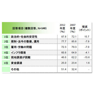 アフリカ進出企業、アルジェリア事件発生前から7割が"治安"について懸念