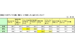 タイヤの購入に失敗したと感じた理由は、「グリップ」と「価格」