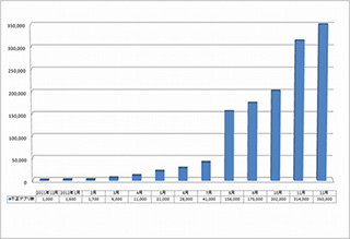 スマートフォン向けの不正アプリが1年で300倍以上に - 2012年度インターネット脅威年間レポート