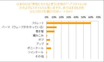 女性のモテ髪3大要素 暗めの茶色 肩までかかるストレート もう1つは マイナビニュース