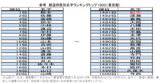 都道府県別の「名字トップ1,500」発表 - 松平さんは何位?