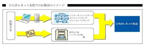広島銀行 インターネット専用支店 ひろぎんネット支店 を3月11日に創設 マイナビニュース