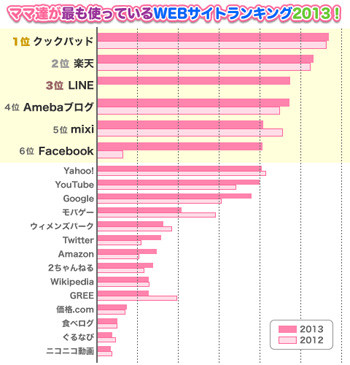 13年 ママ達が使うサイトランキング 1位は2年連続であのレシピサイト Tech