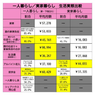 一人暮らしの大学生親の経済的負担 実家暮らしの約6倍 マイナビニュース