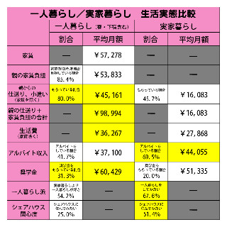 一人暮らしの大学生親の経済的負担、実家暮らしの約6倍!