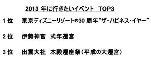 今年行きたいイベントの1位は 東京ディズニーリゾートのあのイベント マイナビニュース