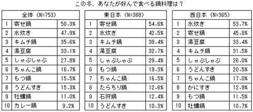 好きな鍋ランキング1位 東日本は 寄せ鍋 西日本は マイナビニュース