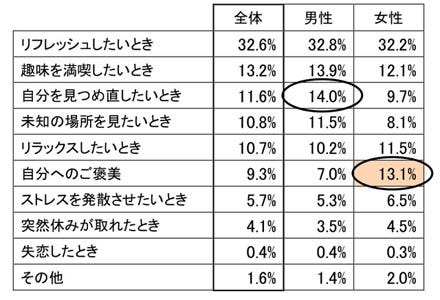 女性は自分へのご褒美として ひとり旅 を楽しむ傾向に ｊｔｂ たびq調査 マイナビニュース