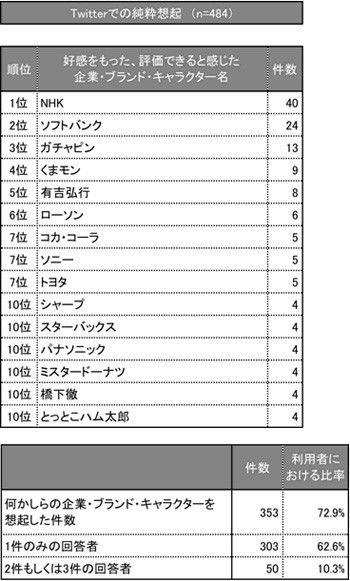 Snsから想起する企業名 Facebookではスターバックス Twitteではnhk Tech