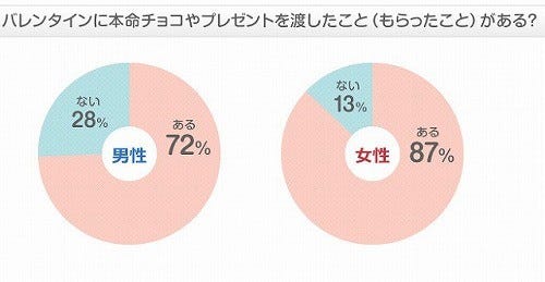 バレンタイン 予想外の女の子からチョコをもらったら 意識する 約半数 マイナビニュース