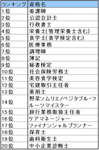 2013年、社会人が取りたい資格ランキング!　2位は公認会計士、1位は?