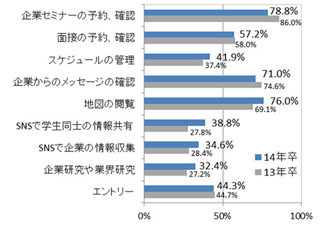 2014年卒業予定の就活生に調査!　海外勤務希望が4割、育休も視野に