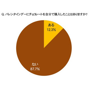 バレンタイン、男性の1割が「この世からなくなってほしいと思う」