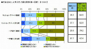 若い年代ほど地元志向!?　20代の7割が「地元に住みたい」 - 住まい方調査