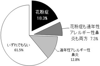 子どもの4人に1人が花粉症。第1子は4割が花粉症に - 子どもの花粉症調査