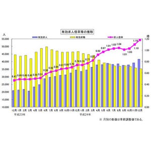 福島県の有効求人倍率、初の全国1位--12月、建設業など増・求職者とずれも