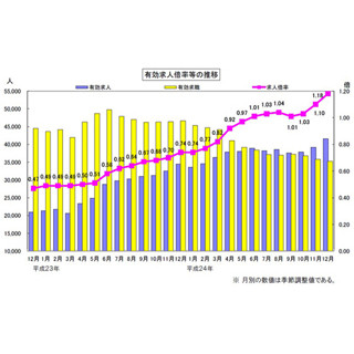 福島県の有効求人倍率、初の全国1位--12月、建設業など増・求職者とずれも