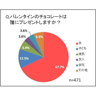 夫にチョコレートを贈る主婦は●割! - 予算は独身女性よりも多め